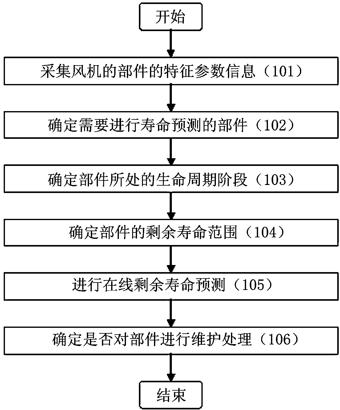 Service life forecasting method and service life forecasting system of fan components