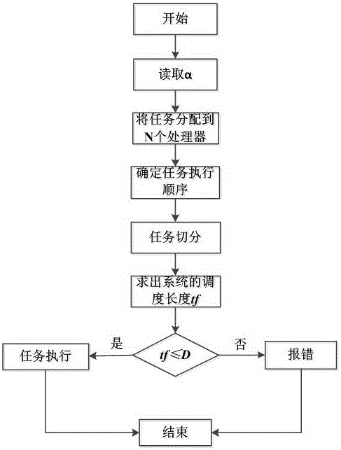 Real-time task scheduling method for sensing temperature-scheduling length of heterogeneous multi-core processor