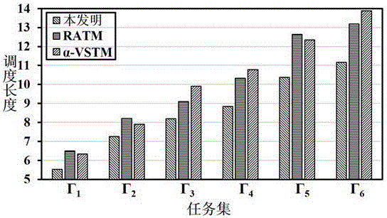 Real-time task scheduling method for sensing temperature-scheduling length of heterogeneous multi-core processor