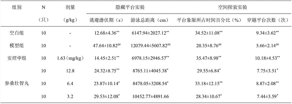 Medicine composition for improving human body memory as well as preparation method and purpose thereof