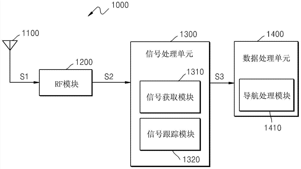 Signal tracking method of global navigation satellite system, signal tracking apparatus and satellite signal reciever having the same