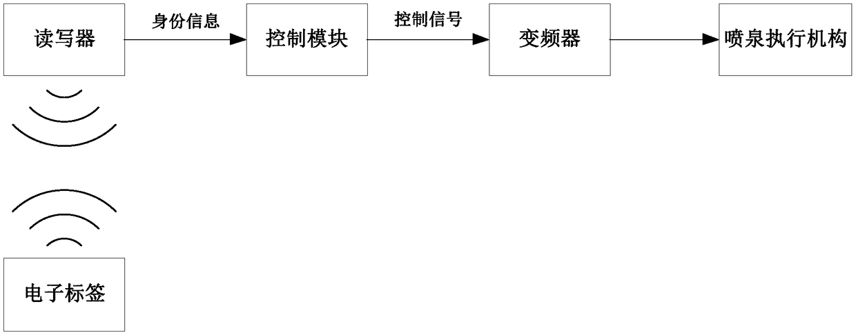 Intelligent fountain control method and system