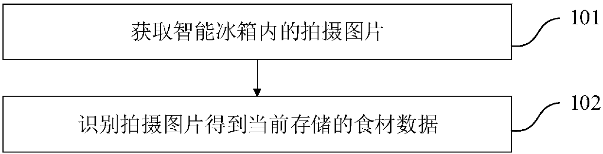 Intelligent refrigerator, information interaction method and system thereof and computer readable storage medium