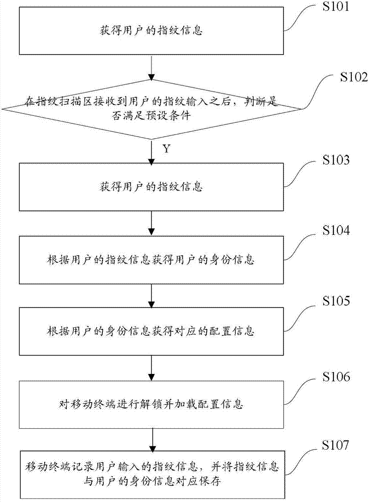 Method for sharing electronic equipment through fingerprints and electronic equipment