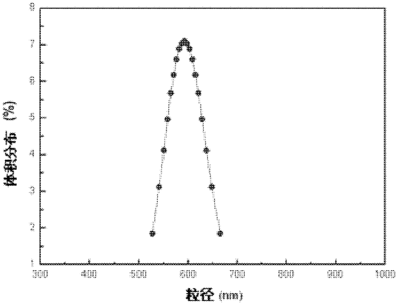 Porous microspheres for medicine carriers, preparation method and medicine loading method