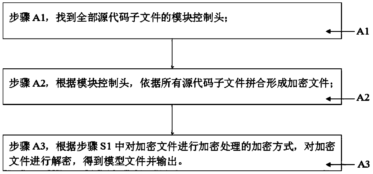 A protection method for an artificial intelligence algorithm model file