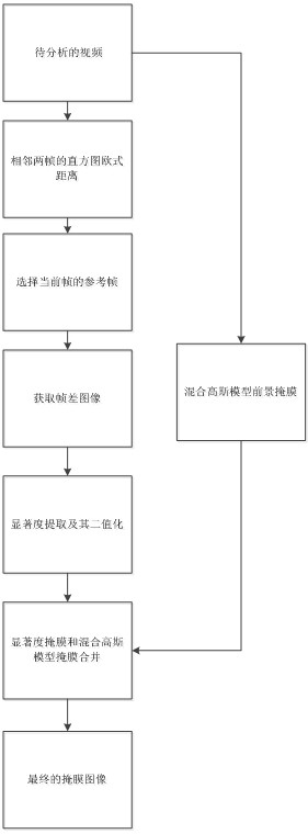 Prominence and Gaussian mixture model-based method for extracting foreground of surveillance video