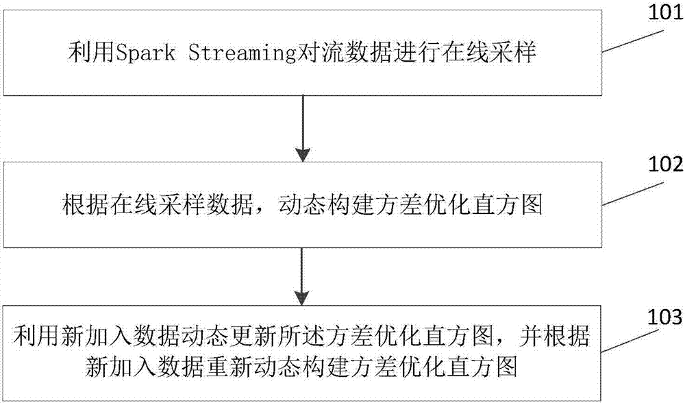 Variance optimization histogram construction method and device based on Spark Streaming