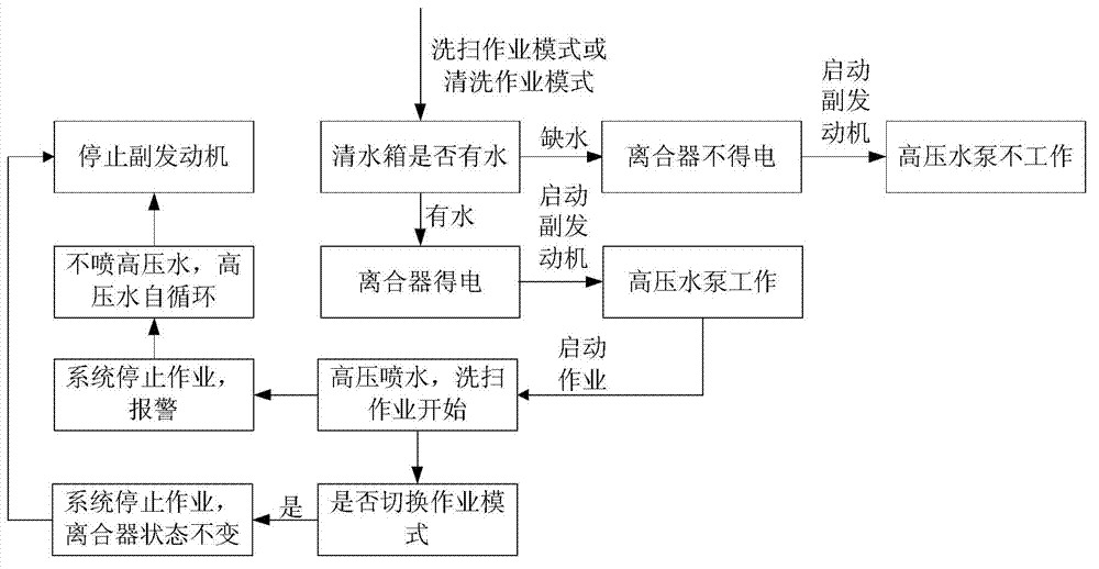 Method for controlling operation of cleaning and sweeping trolley, controller and cleaning and sweeping trolley