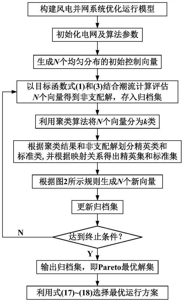 A distribution system optimization operation method considering distributed wind power high penetration grid connection