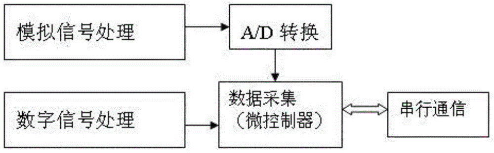 Electric locomotive running state data acquisition system