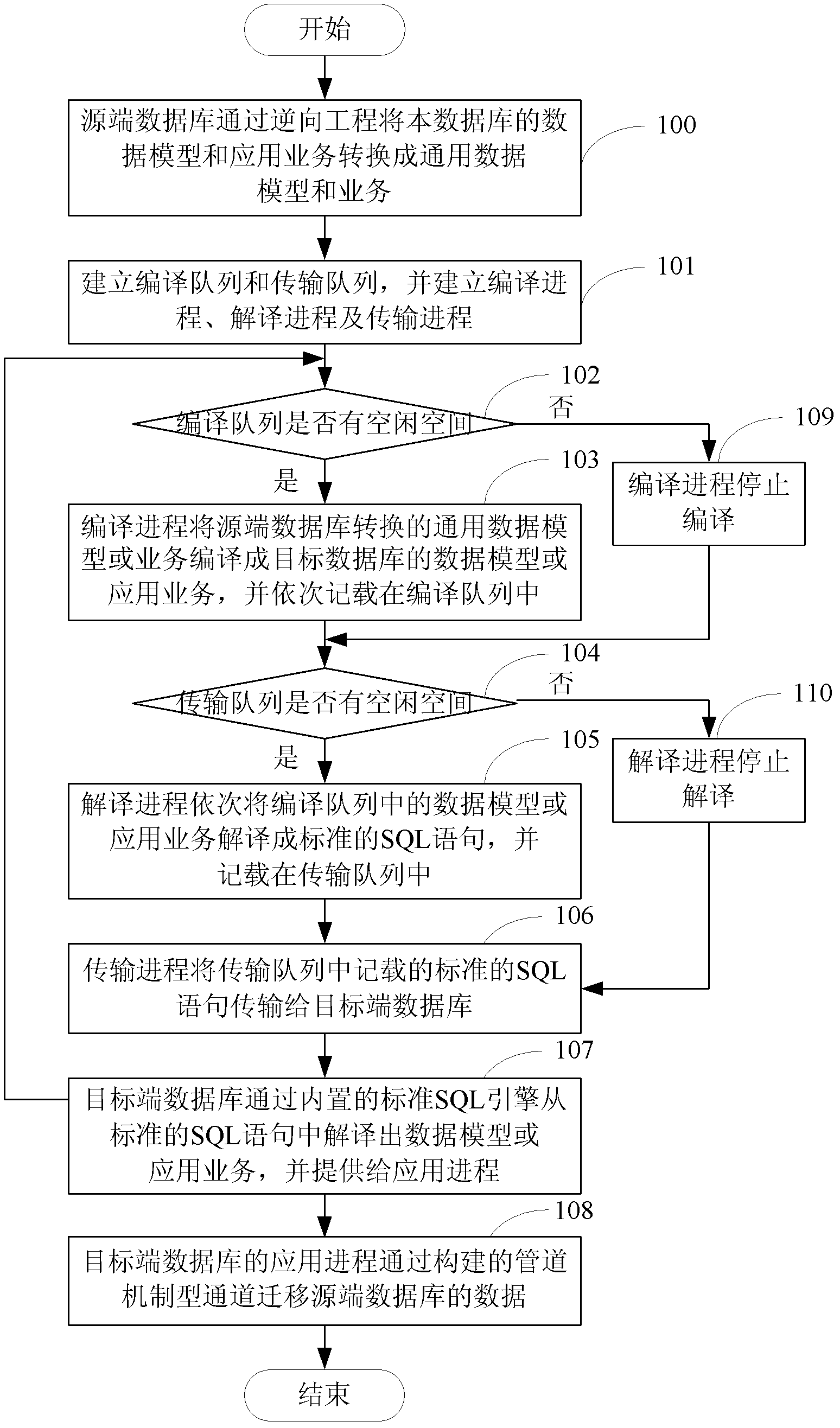 System, device and method for realizing data migration of heterogeneous database