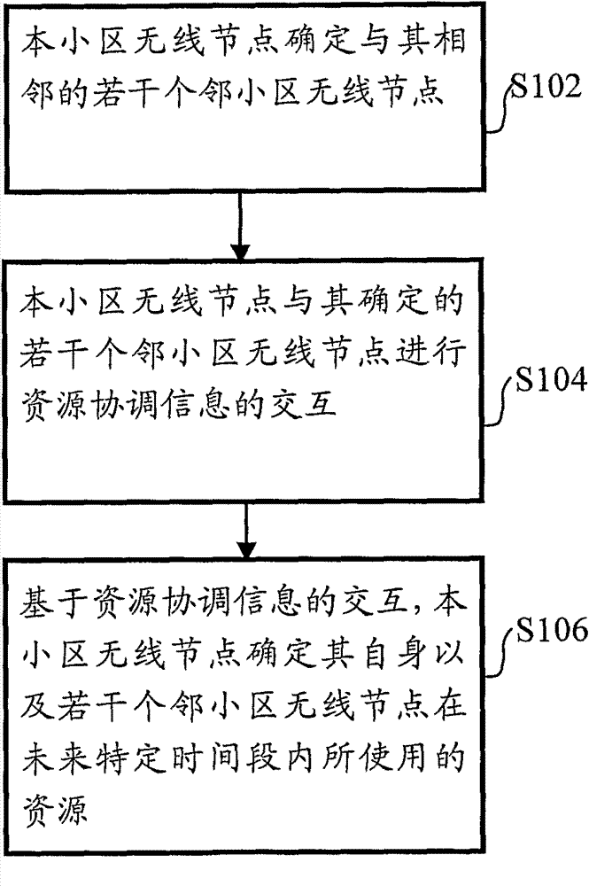 A method for coordinating the resources between cells