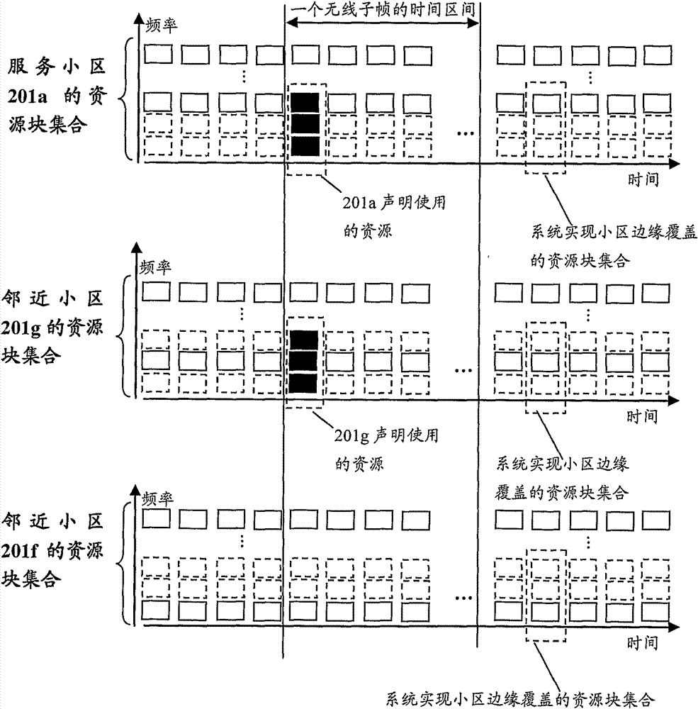 A method for coordinating the resources between cells