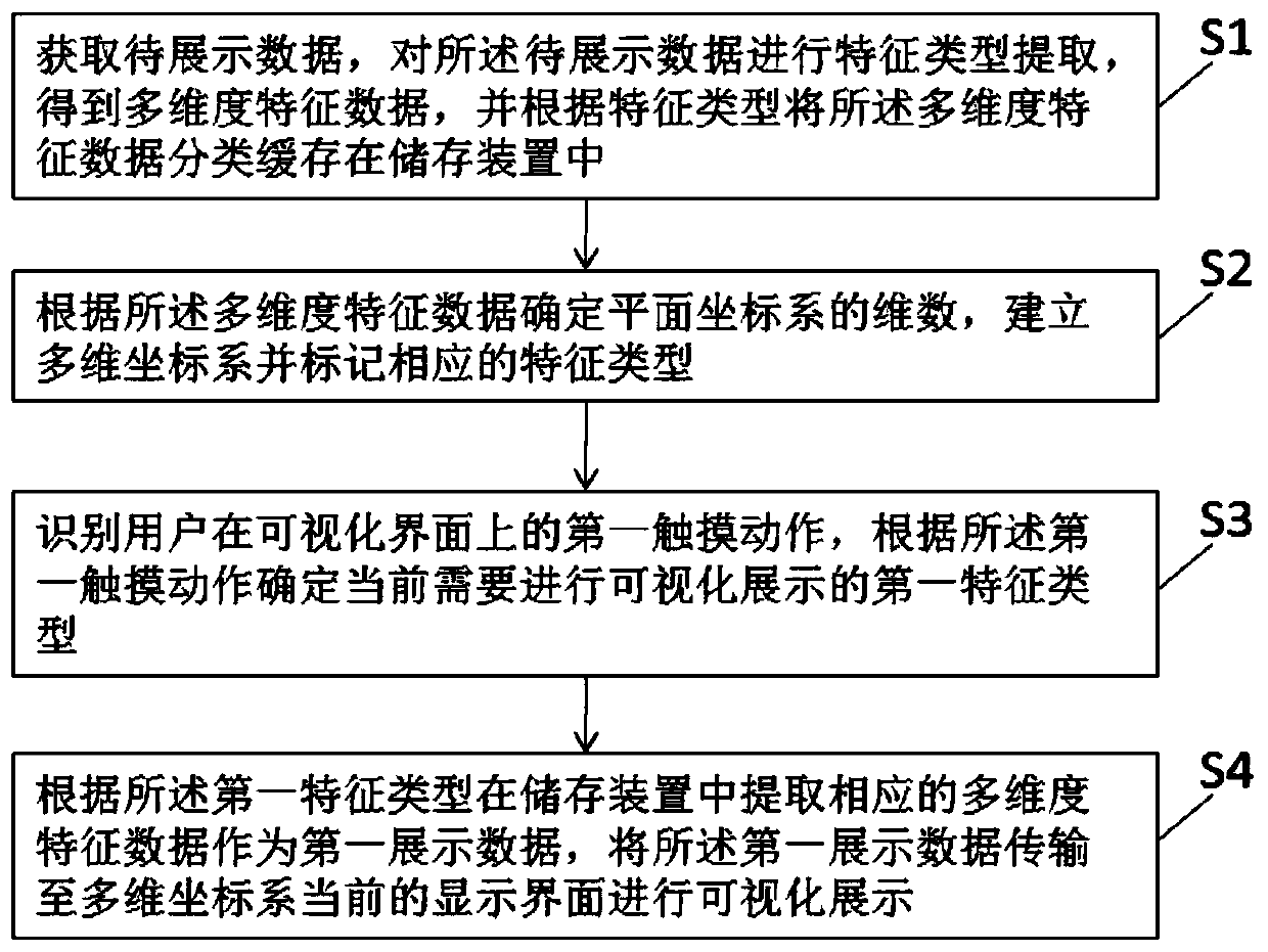 Data visual display method and device