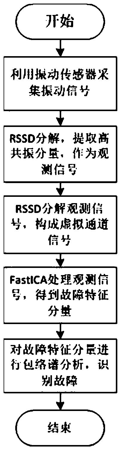 Planetary gear box fault diagnosis method based on resonance sparse decomposition and FastICA algorithm