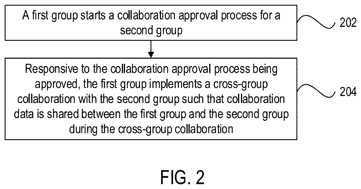Method and apparatus for sharing data across groups