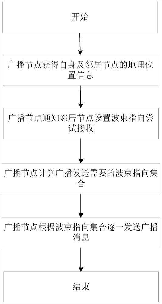 Single-hop broadcast control beam pointing method