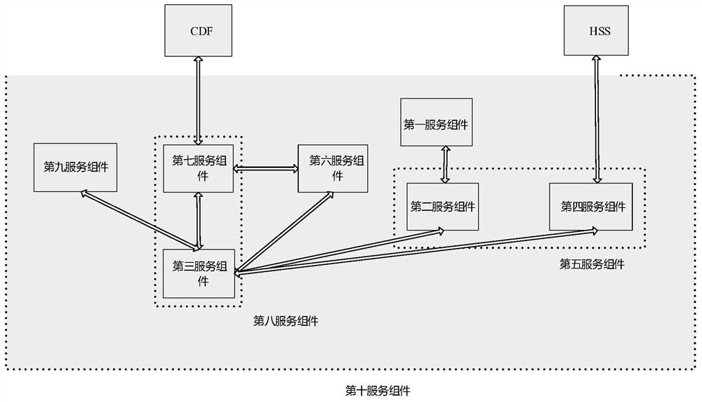 An ims system based on kubernetes