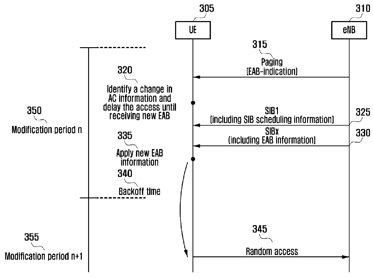 Access control method and apparatus of ue