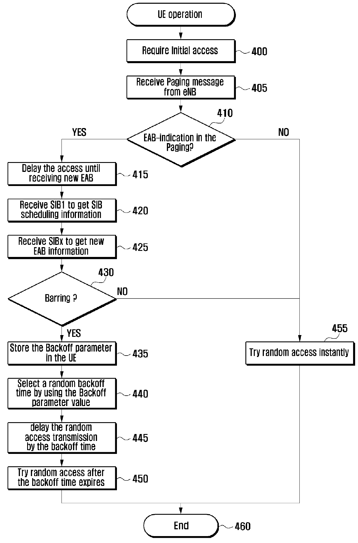 Access control method and apparatus of ue