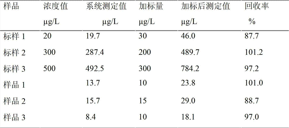 Automatic and rapid measurement system of hexavalent chromium in water quality and its measurement method