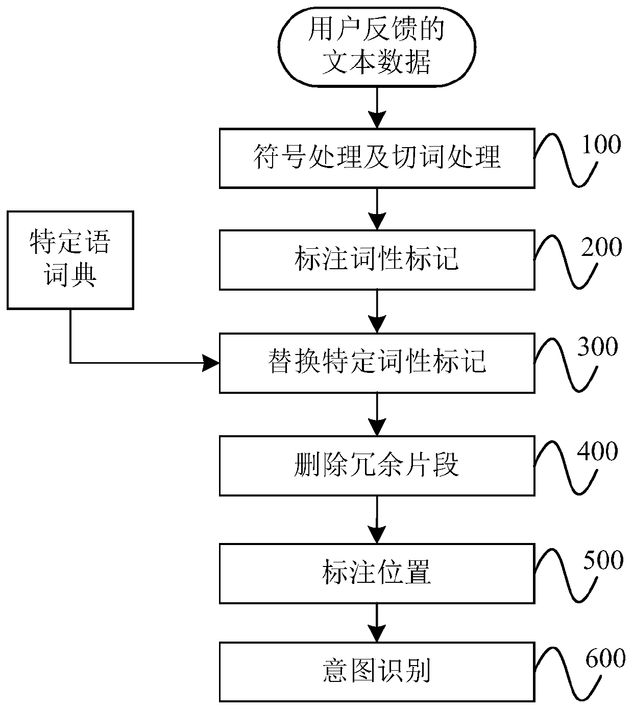 Intention recognition method and device