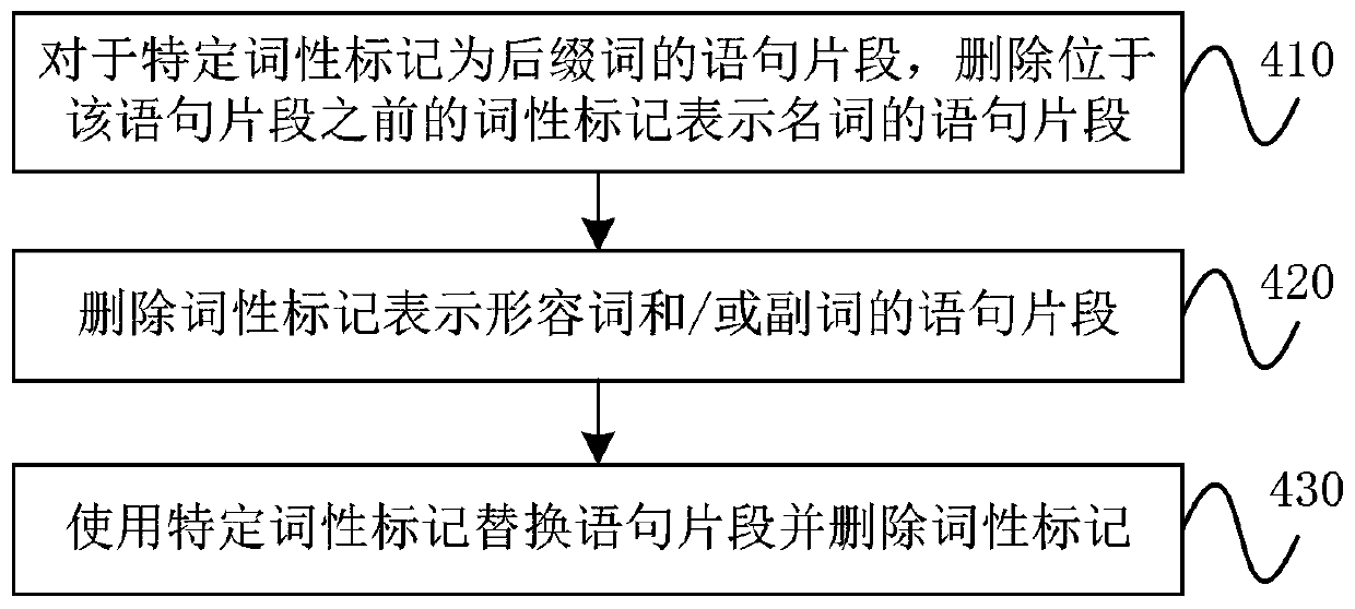 Intention recognition method and device