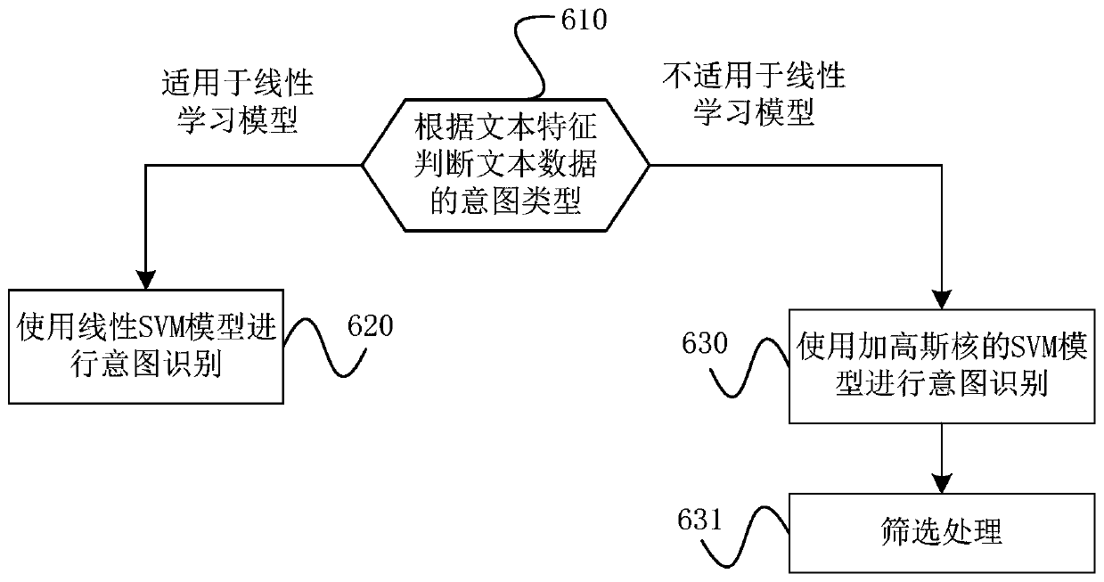 Intention recognition method and device