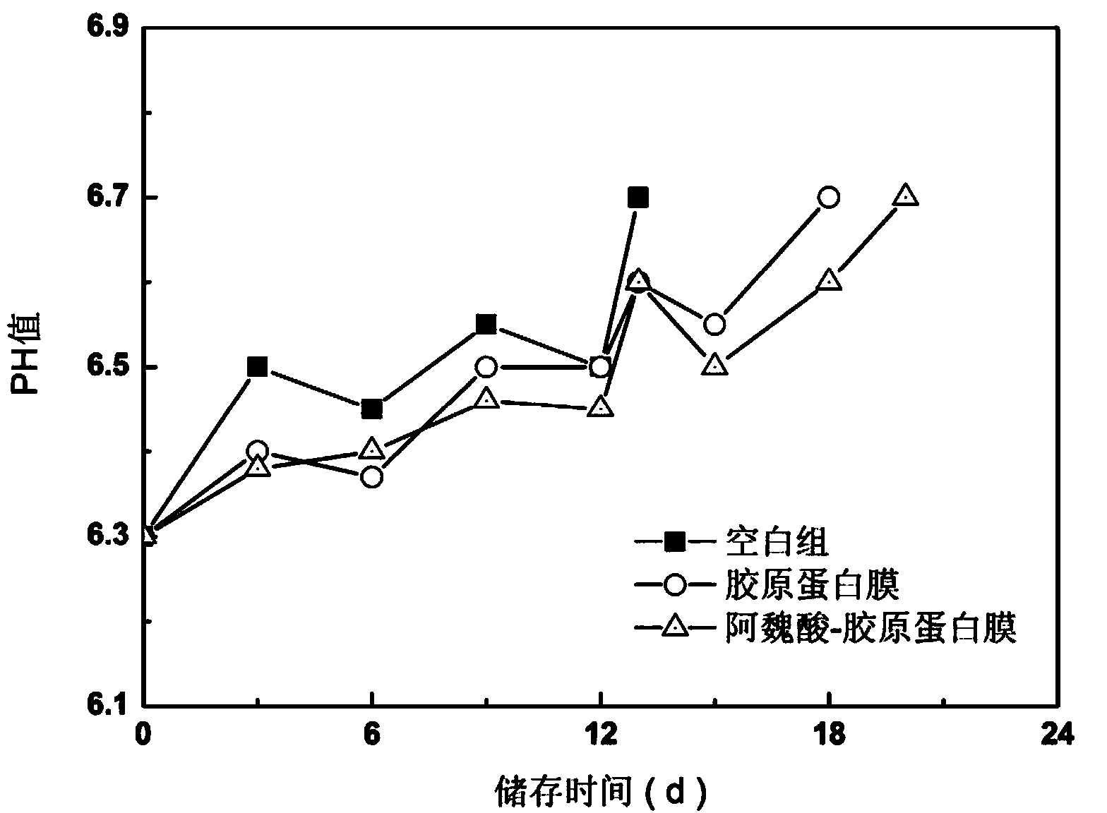 Ferulic acid-collagen antimicrobial film, and preparation method and application thereof