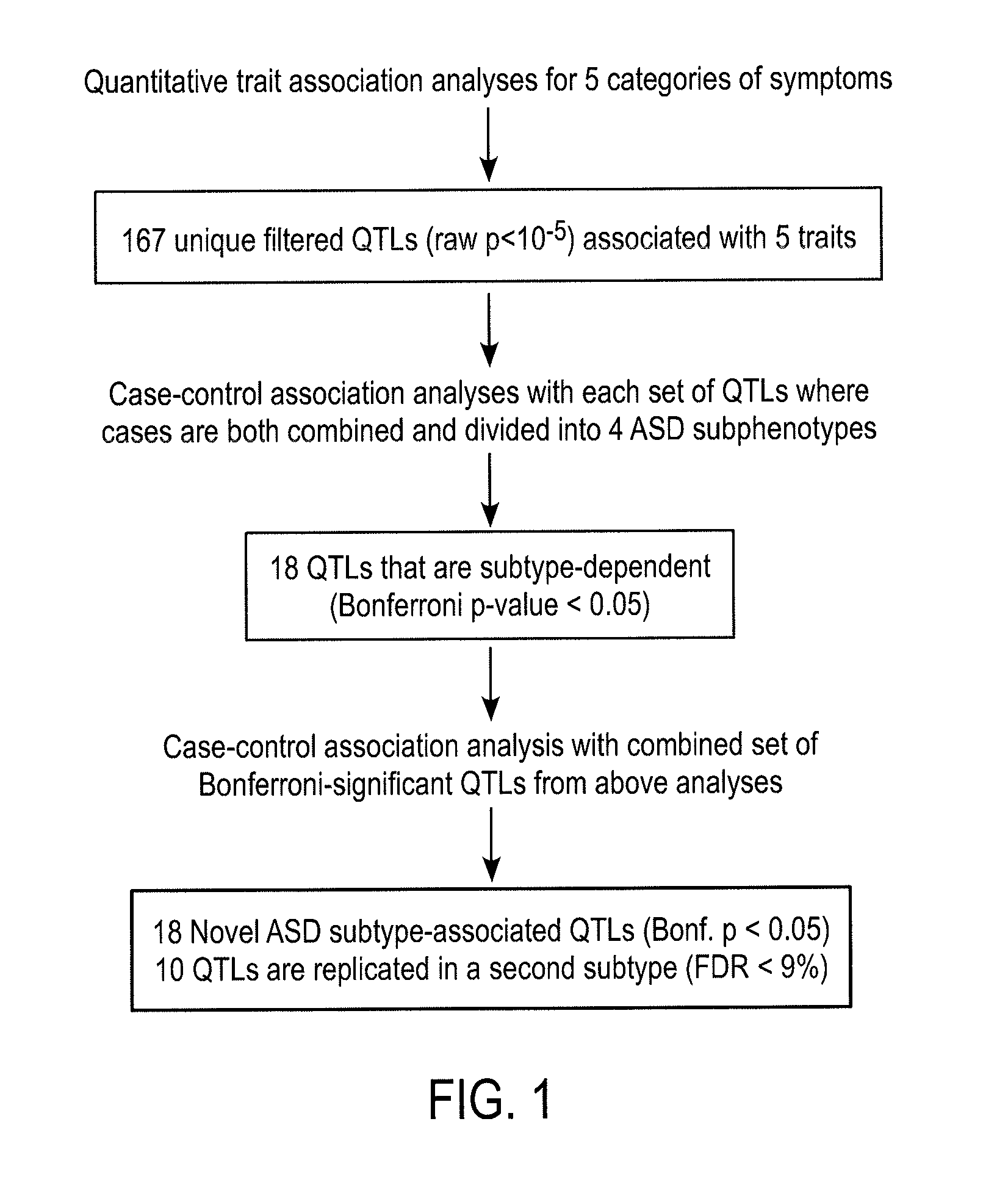 Single Nucleotide Polymorphism Biomarkers for Diagnosing Autism