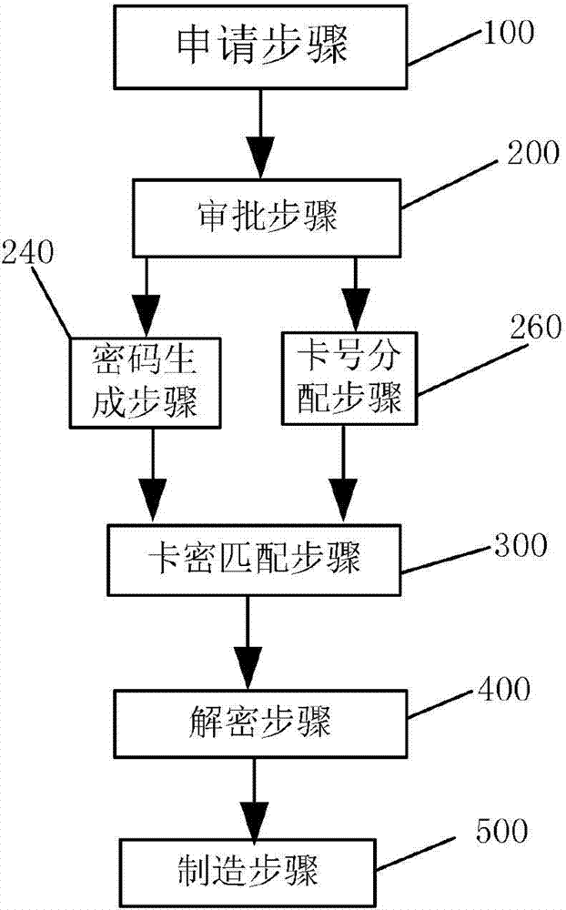 Application and manufacturing method and system for satellite digital service rechargeable cards