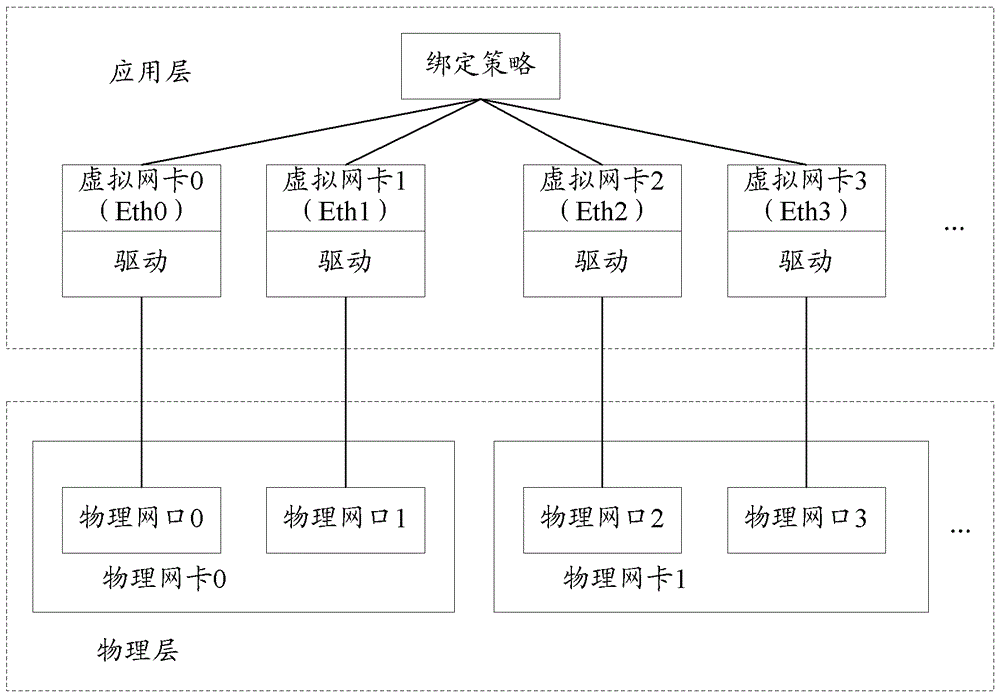 Method for binding physical network ports, network card and communication system