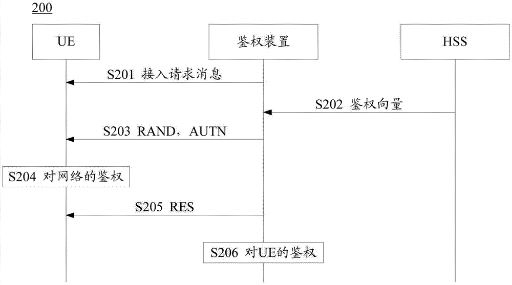 Authentication method, terminal and server