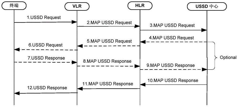 Method and device for realizing USSD (Unstructured Supplementary Service Data) function in IMS (IP Multimedia Subsystem) network