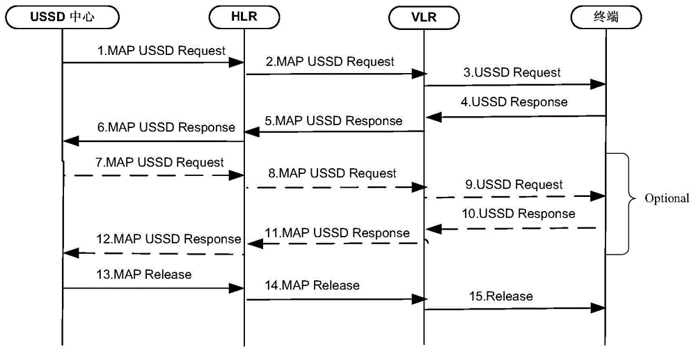 Method and device for realizing USSD (Unstructured Supplementary Service Data) function in IMS (IP Multimedia Subsystem) network