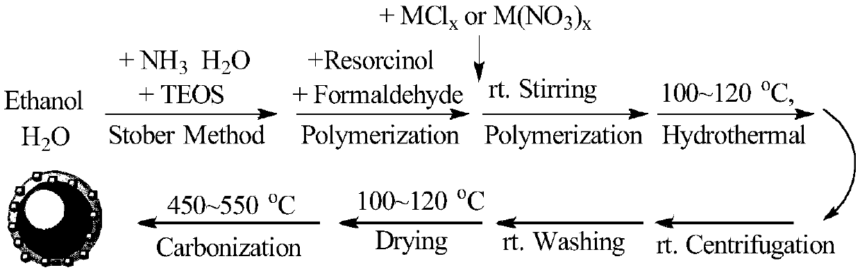 Preparation method for synthesizing spherical-shell-type stable metal nano catalyst by one-pot method