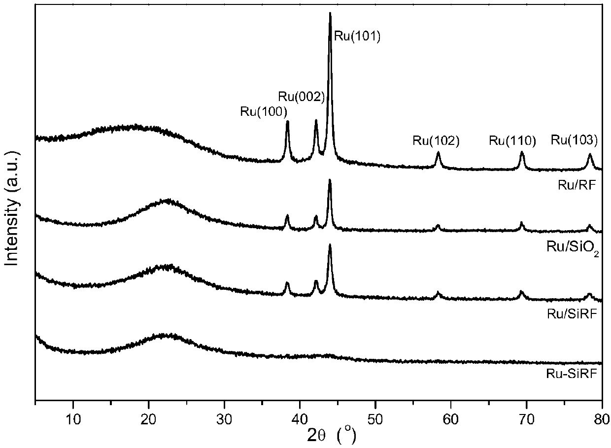 Preparation method for synthesizing spherical-shell-type stable metal nano catalyst by one-pot method