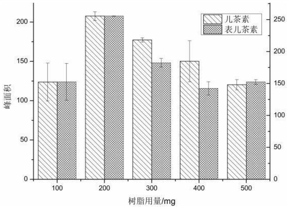 SPE-DES-HPLC method for simultaneously determining two flavanol substances in Shanxi mature vinegar