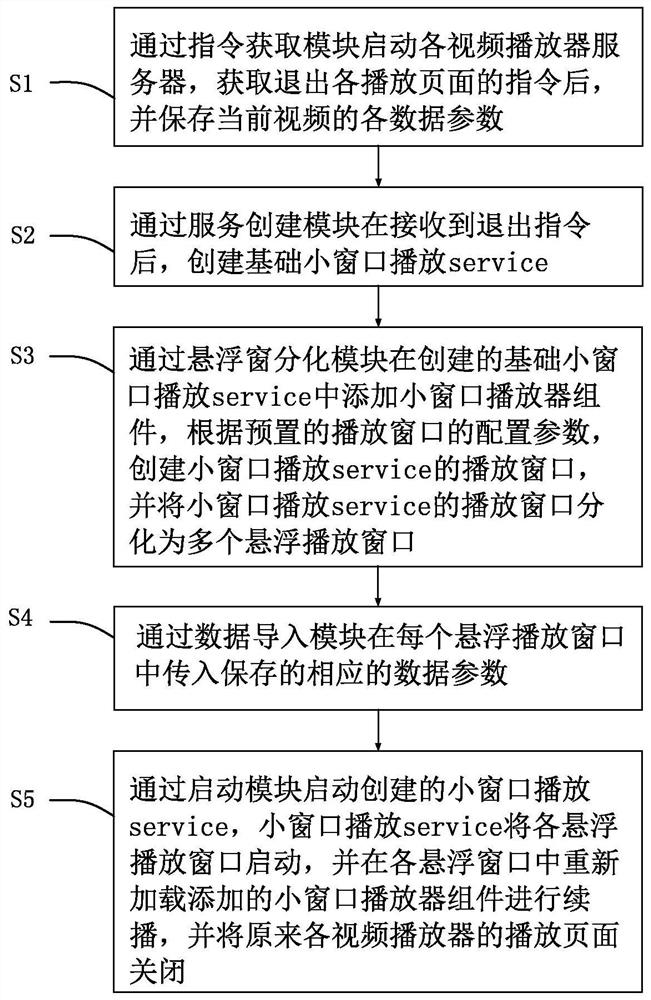 Device and method for realizing small-window playing of video