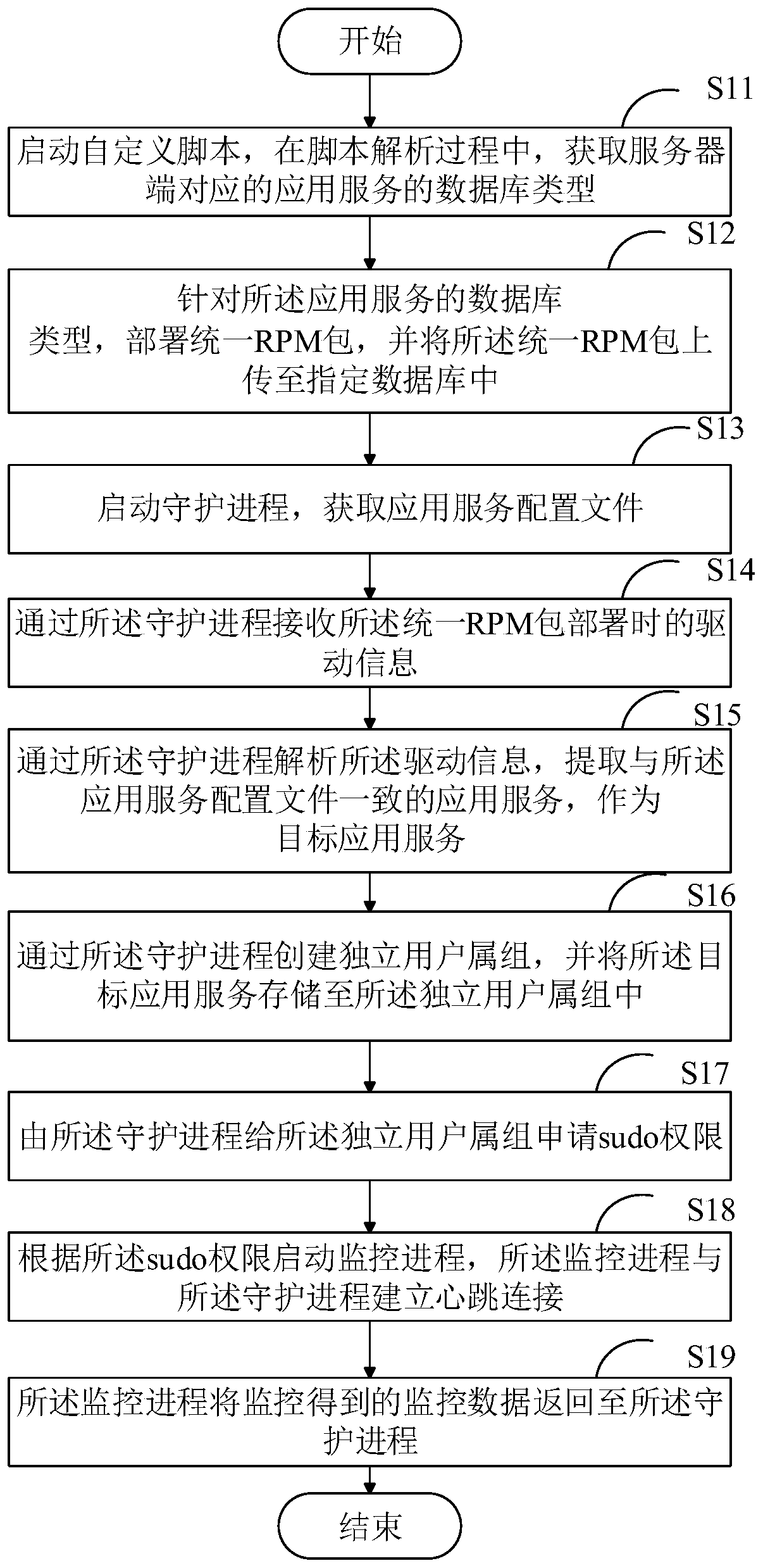 Application service processing method and device, terminal and storage medium