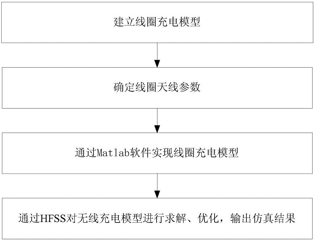 Wireless charging simulation method capable of combining MATLAB (Matrix Laboratory) software with HFSS (High Frequency Structure Simulator) software