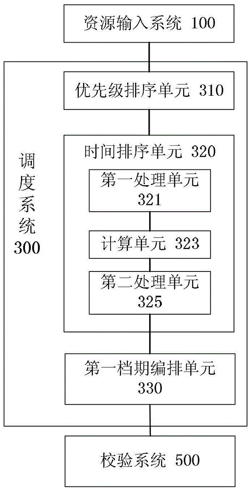Resource Scheduling System and Method