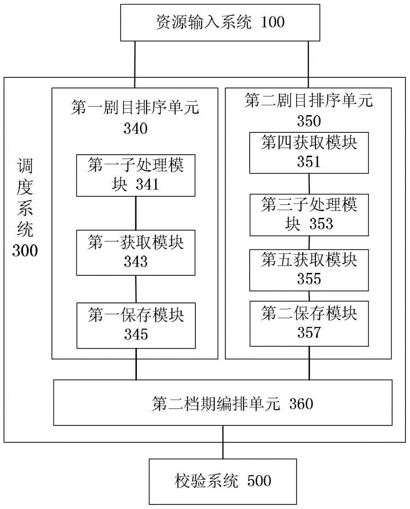 Resource Scheduling System and Method