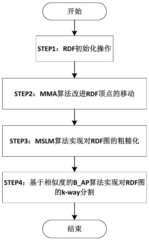 A rdf distributed storage method based on multi-layer partition framework