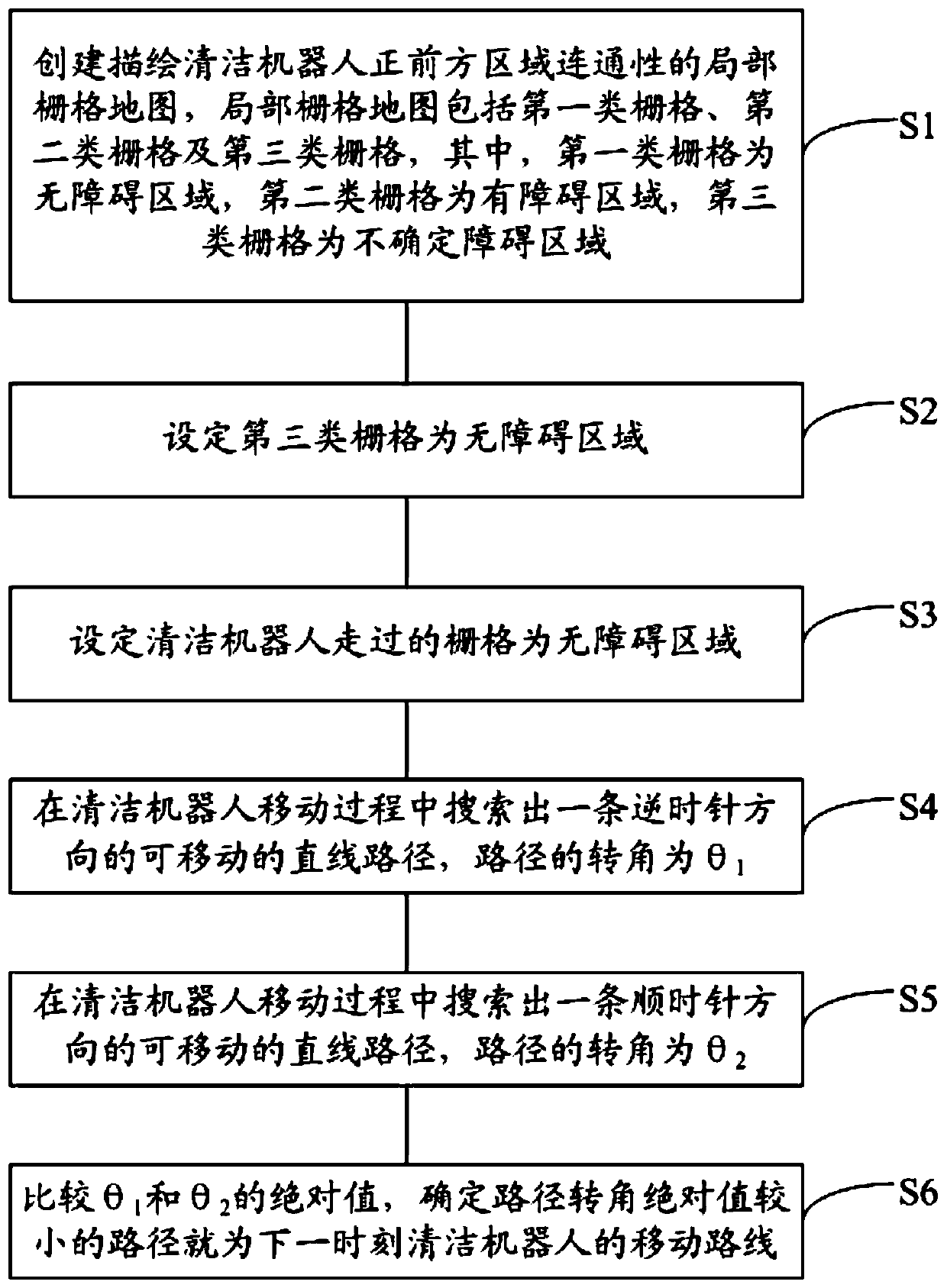 Cleaning robot and its obstacle avoidance method