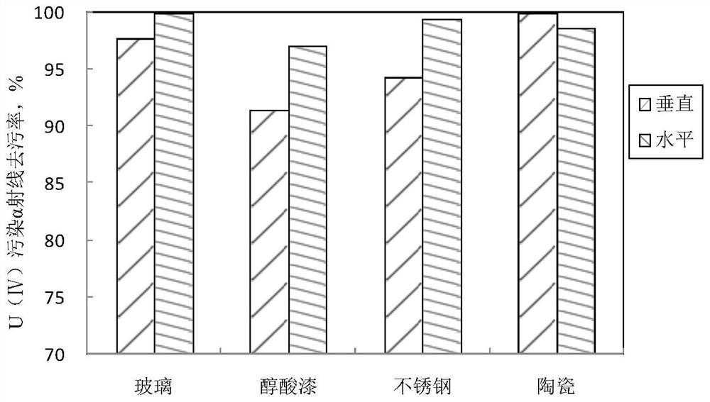 Preparation and application method of antifreeze foam decontamination agent for decontamination of radioactive contamination