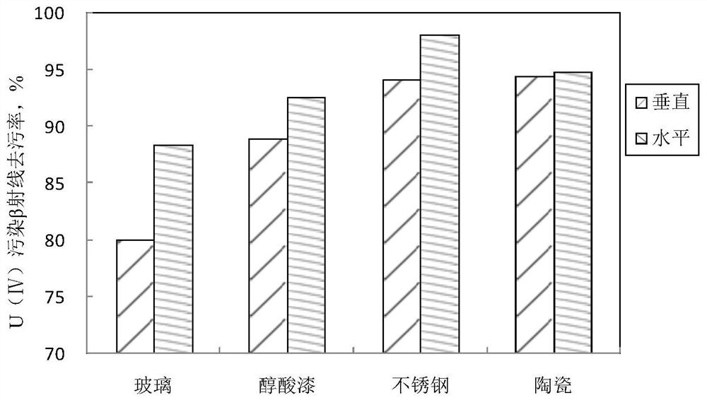 Preparation and application method of antifreeze foam decontamination agent for decontamination of radioactive contamination