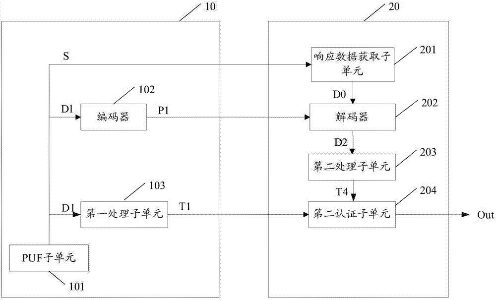 Wireless radio frequency equipment, authentication server and authentication method