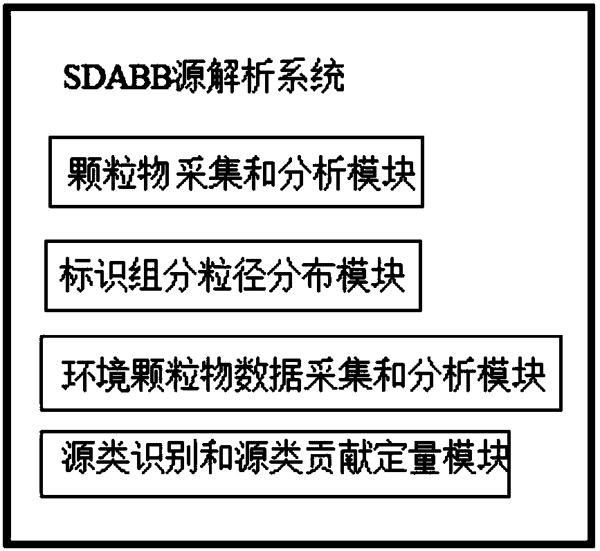 SDABB source apportionment method, system, terminal equipment and computer readable storage medium